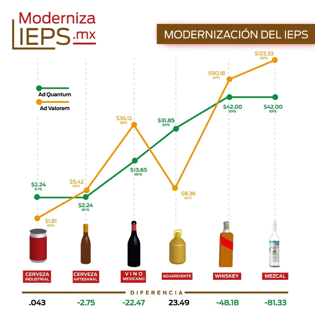 IEPS ad quantum para bebidas alcohólicas