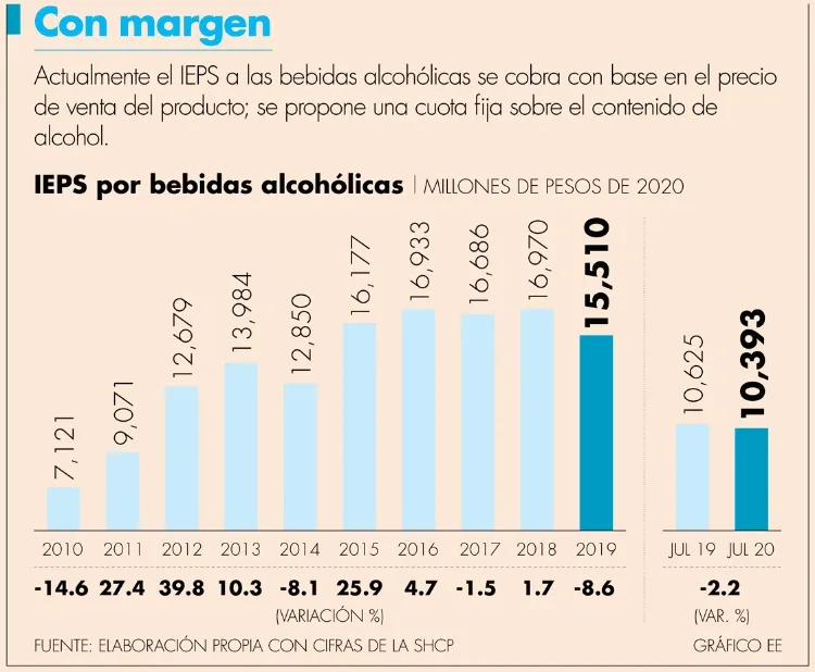 Cambio en el IEPS a bebidas alcohólicas generaría 25,000 millones